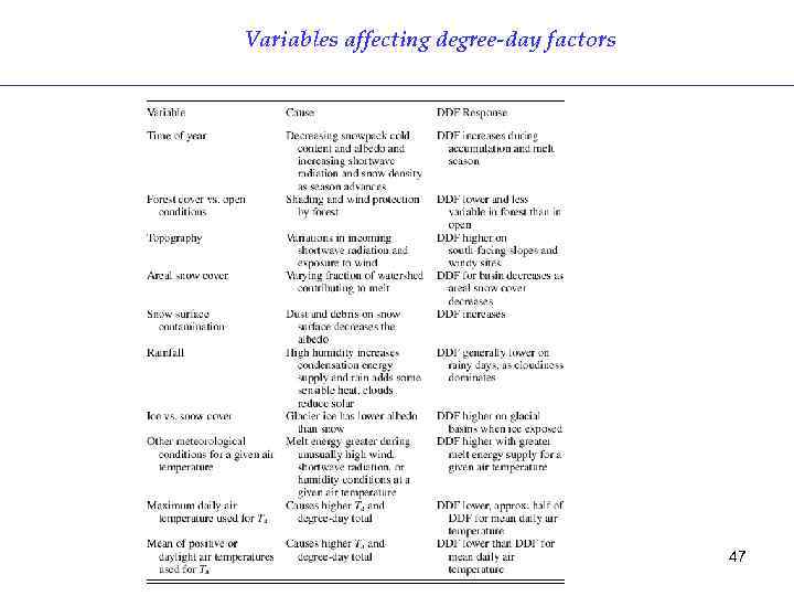 Variables affecting degree-day factors 47 