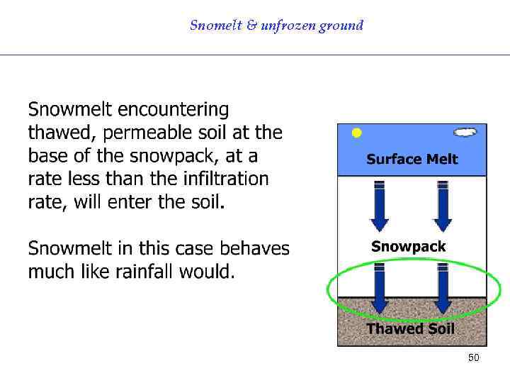 Snomelt & unfrozen ground 50 