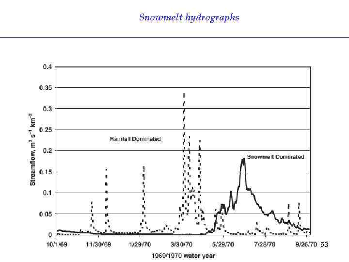 Snowmelt hydrographs 53 