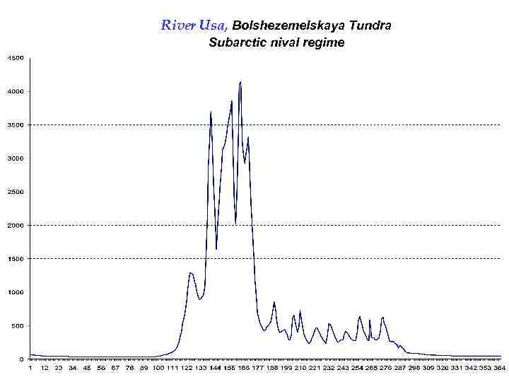 River Usa, Bolshezemelskaya Tundra Subarctic nival regime 