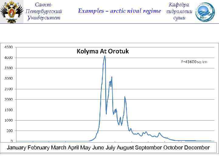 Санкт. Петербургский Университет Examples – arctic nival regime Кафедра гидрологии суши January February March