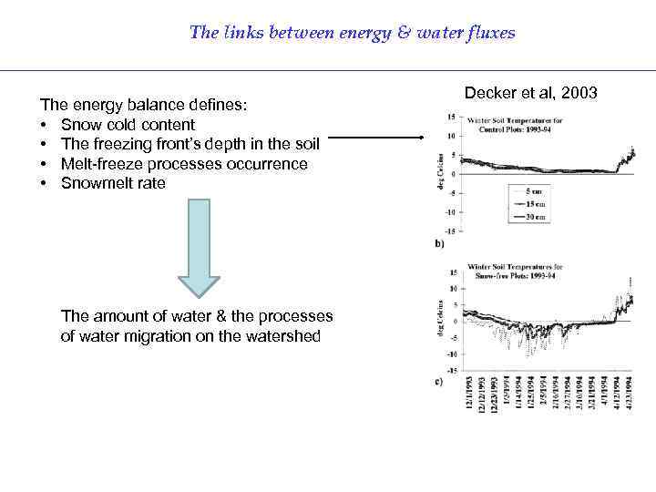 The links between energy & water fluxes The energy balance defines: • Snow cold