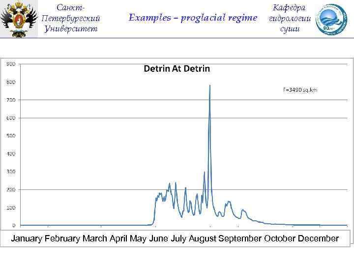 Санкт. Петербургский Университет Examples – proglacial regime Кафедра гидрологии суши January February March April