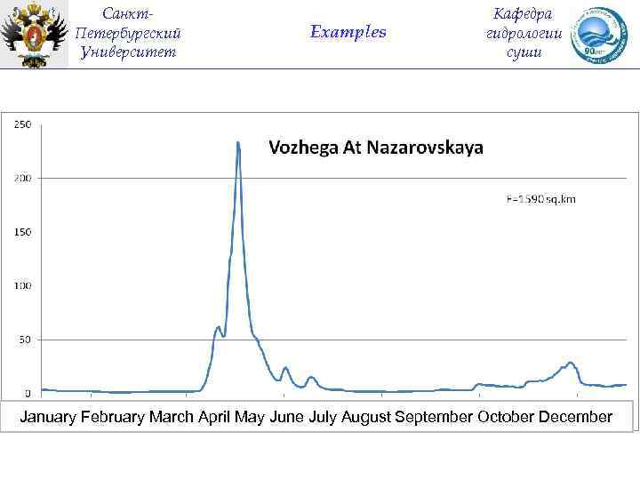 Санкт. Петербургский Университет Examples Кафедра гидрологии суши January February March April May June July