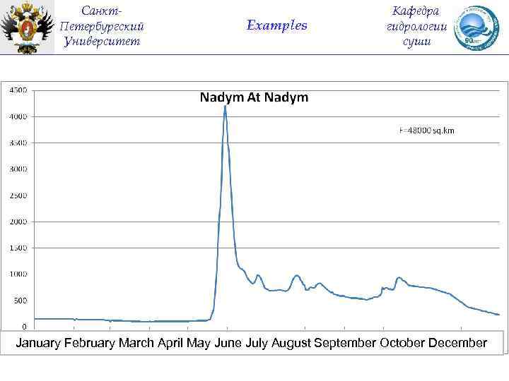 Санкт. Петербургский Университет Examples Кафедра гидрологии суши January February March April May June July