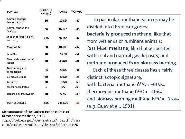 LIKELY (Tg CHL/yr. ) RANGE 13 C (o/oo) Animals (enteric fermentation) 80 30 -80