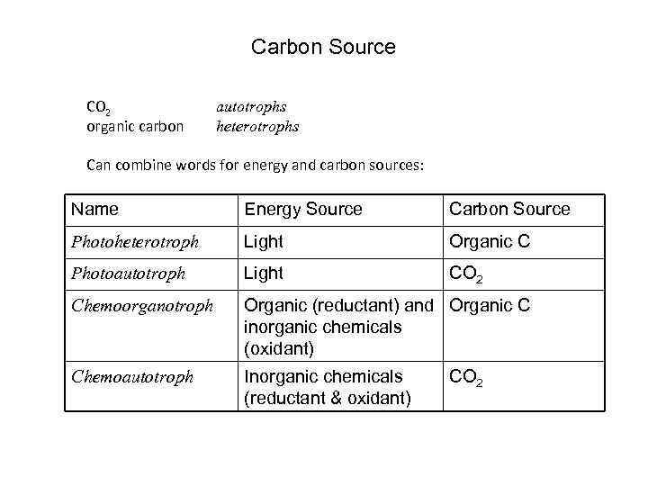 Carbon Source CO 2 organic carbon autotrophs heterotrophs Can combine words for energy and