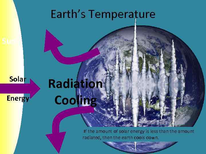 Earth’s Temperature Sun Solar Energy Radiation Cooling If the amount of solar energy is