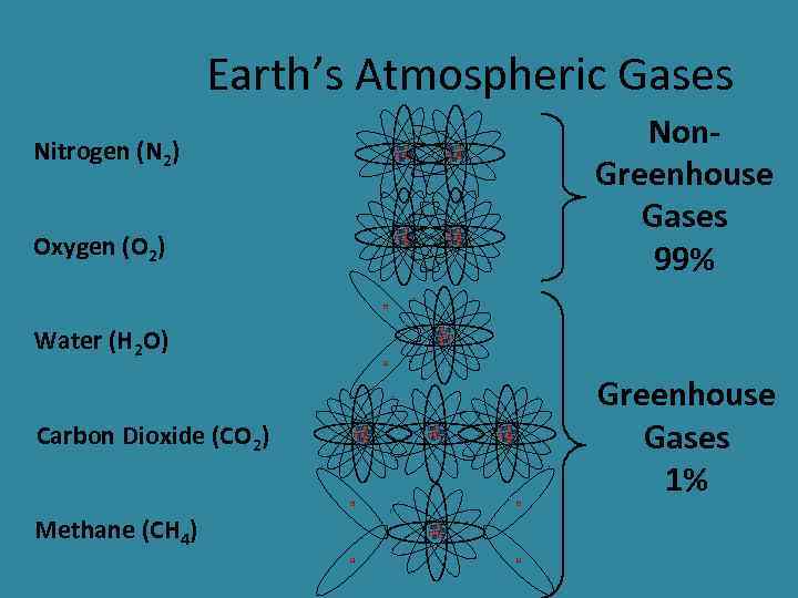 Earth’s Atmospheric Gases Nitrogen (N 2) Oxygen (O 2) Non. Greenhouse Gases 99% Water