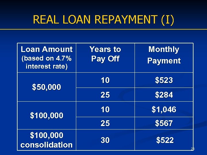 REAL LOAN REPAYMENT (I) Loan Amount (based on 4. 7% interest rate) $50, 000