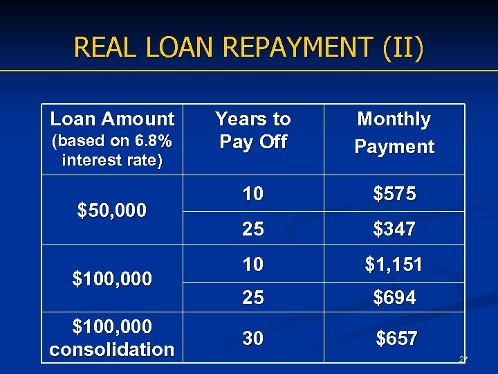 REAL LOAN REPAYMENT (II) Loan Amount (based on 6. 8% interest rate) $50, 000