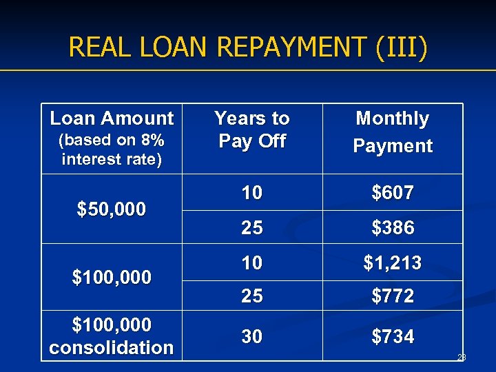 REAL LOAN REPAYMENT (III) Loan Amount (based on 8% interest rate) $50, 000 $100,