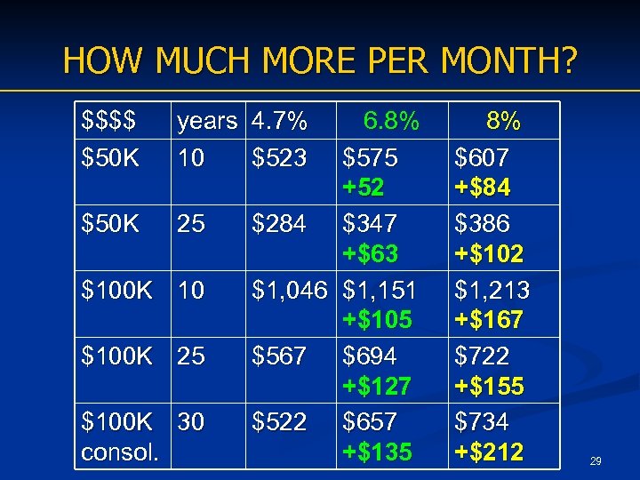 HOW MUCH MORE PER MONTH? $$$$ $50 K years 4. 7% 10 $523 $50