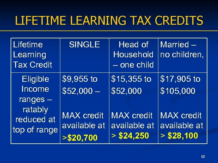 LIFETIME LEARNING TAX CREDITS Lifetime Learning Tax Credit Eligible Income ranges – ratably reduced