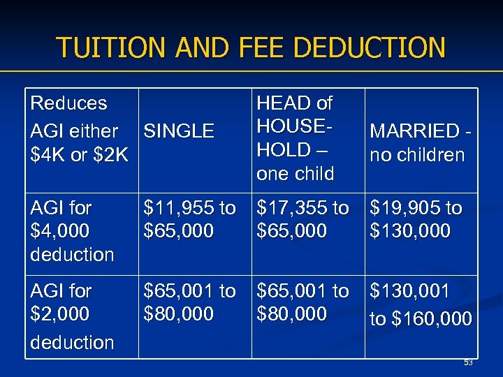 TUITION AND FEE DEDUCTION Reduces AGI either SINGLE $4 K or $2 K HEAD