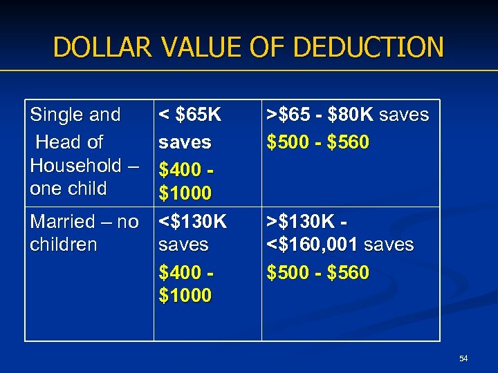 DOLLAR VALUE OF DEDUCTION Single and Head of Household – one child < $65