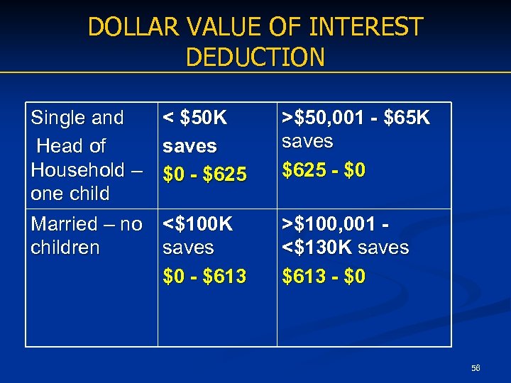 DOLLAR VALUE OF INTEREST DEDUCTION Single and Head of Household – one child Married