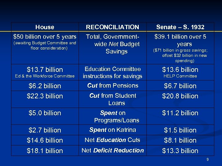 House RECONCILIATION Senate – S. 1932 $50 billion over 5 years Total, Governmentwide Net