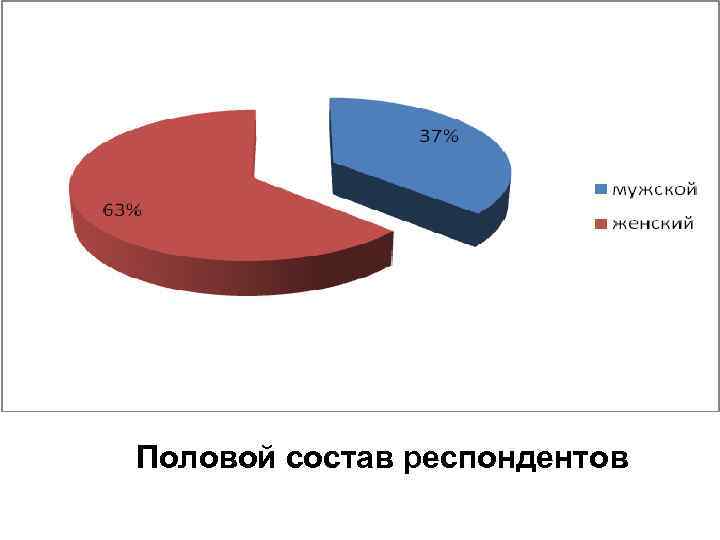 Половой состав респондентов 