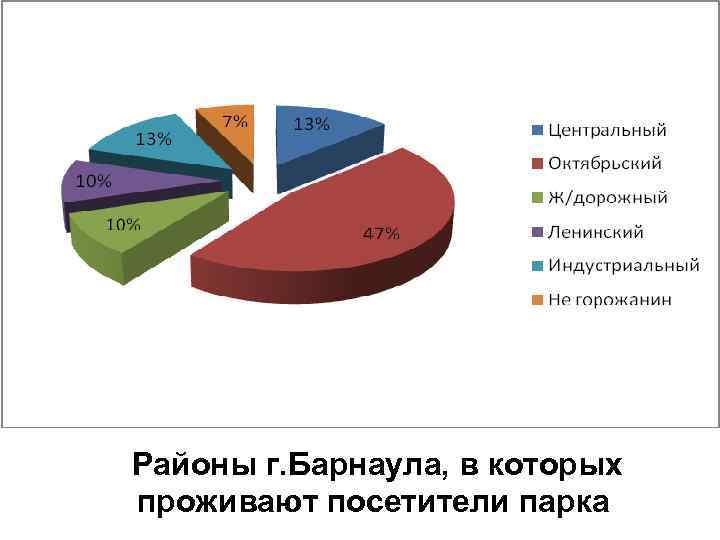 Районы г. Барнаула, в которых проживают посетители парка 