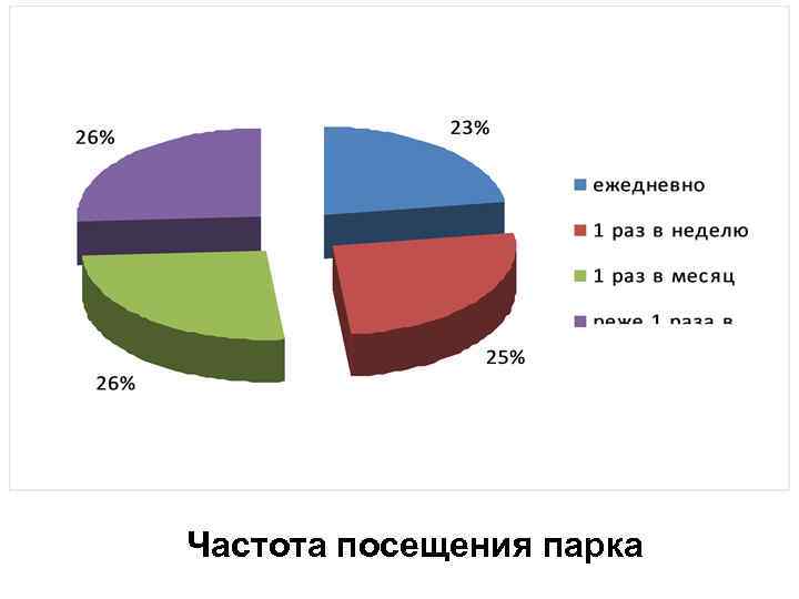 Частота посещения парка 