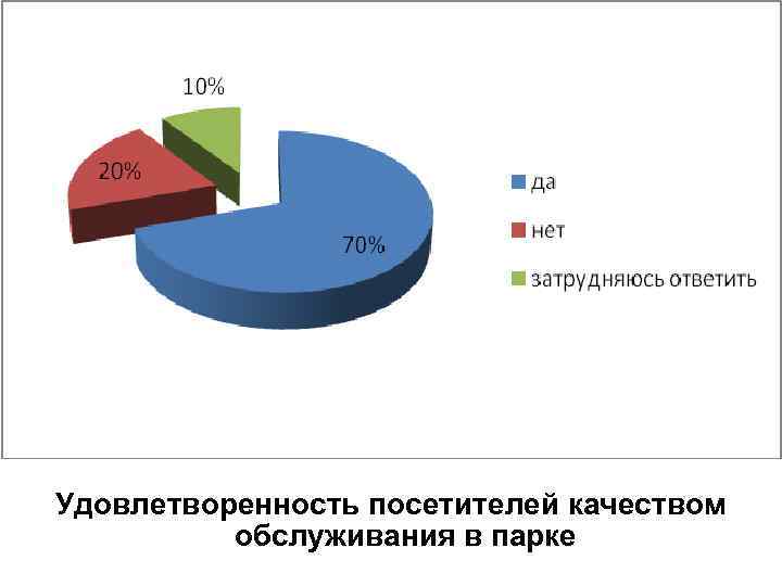 Удовлетворенность посетителей качеством обслуживания в парке 