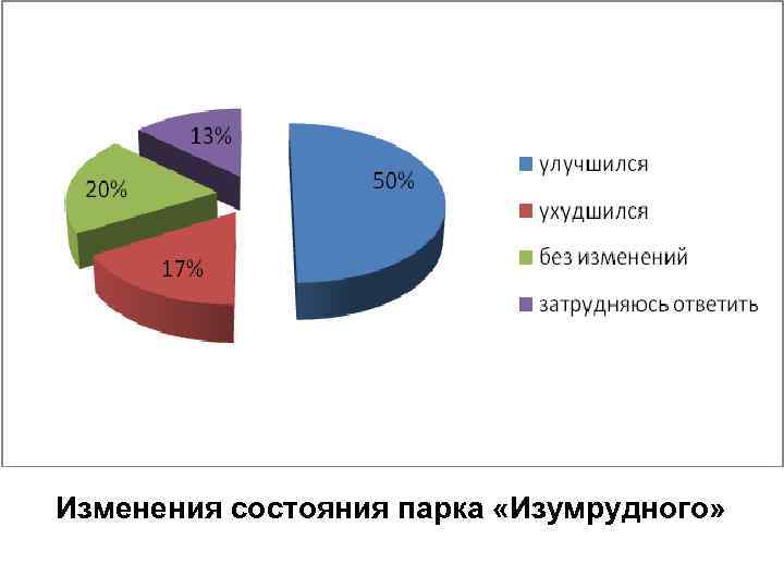 Изменения состояния парка «Изумрудного» 
