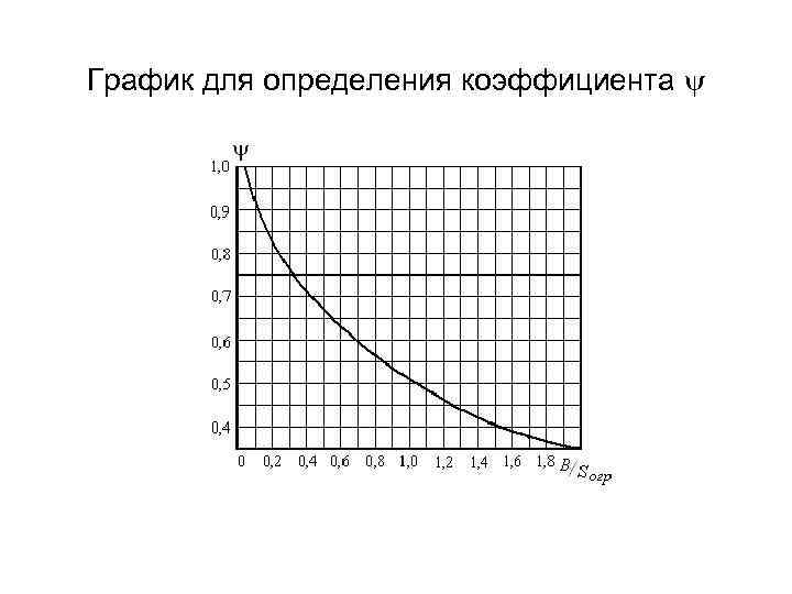 График для определения коэффициента 