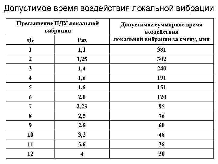 Сколько раз допустимо