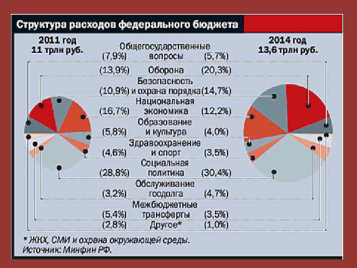 Расходы за счет федерального бюджета. Структура расходов федерального бюджета. Состав и структура расходов федерального бюджета. Структура расходов федерального бюджета РФ. Структура расходов федерального бюджета 2011.