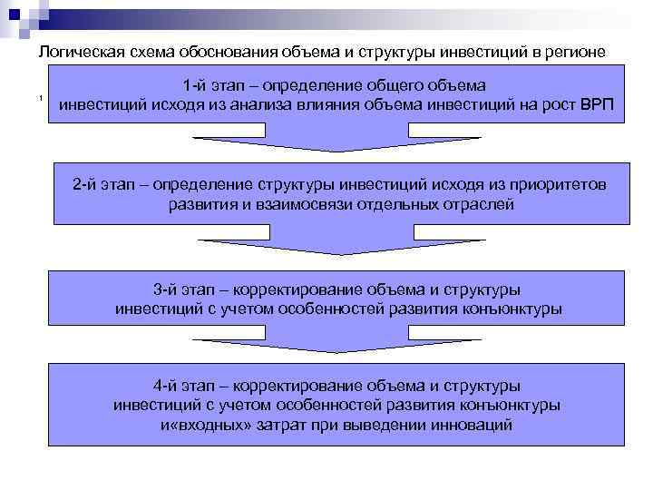 Логическая схема обоснования объема и структуры инвестиций в регионе 1 1 -й этап –