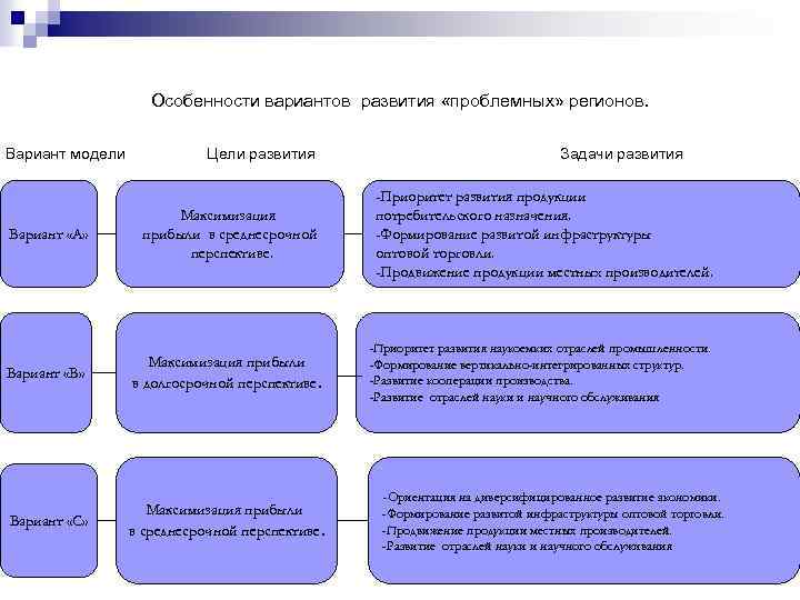 Особенности вариантов развития «проблемных» регионов. Вариант модели Цели развития Вариант «А» Максимизация прибыли в