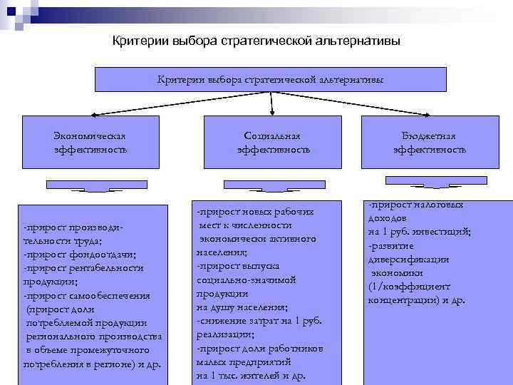 Критерии выбора стратегической альтернативы 1 Экономическая эффективность -прирост производительности труда; -прирост фондоотдачи; -прирост рентабельности