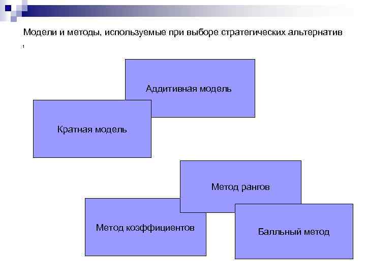 Модели и методы, используемые при выборе стратегических альтернатив 1 Аддитивная модель Кратная модель Метод