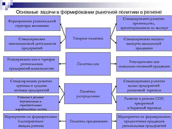 Основные задачи в формировании рыночной политики в регионе Стимулирование развития производства, ориентированного на экспорт