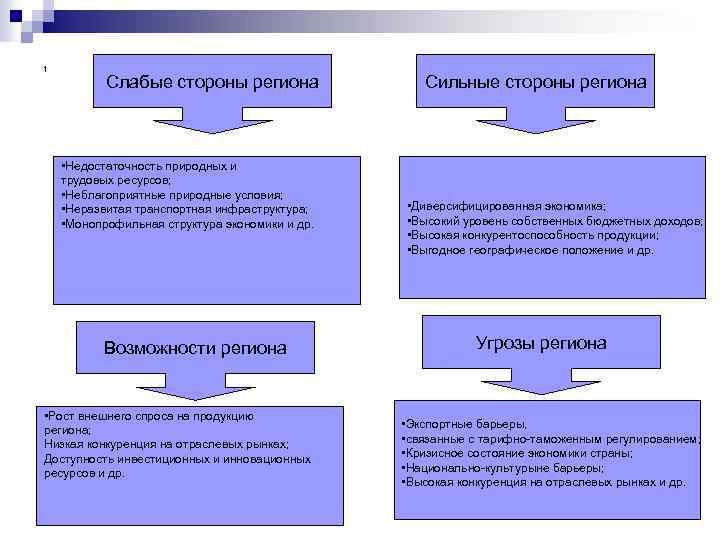 1 Слабые стороны региона • Недостаточность природных и трудовых ресурсов; • Неблагоприятные природные условия;