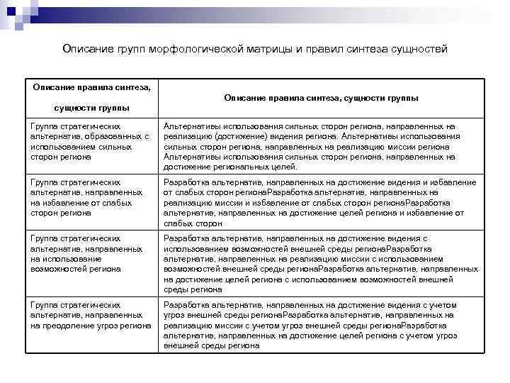 Описание групп морфологической матрицы и правил синтеза сущностей Описание правила синтеза, сущности группы Группа