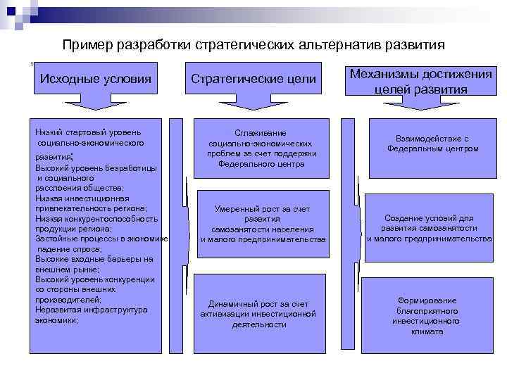 Пример разработки стратегических альтернатив развития 1 Исходные условия Низкий стартовый уровень социально-экономического развития; Высокий