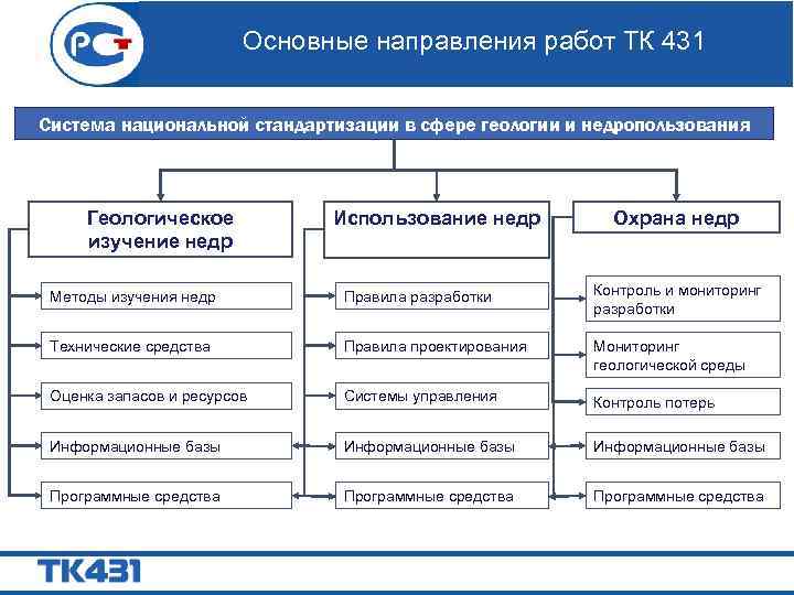 Основные направления работ ТК 431 Система национальной стандартизации в сфере геологии и недропользования Геологическое