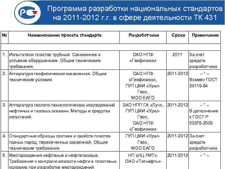 Программа разработки национальных стандартов на 2011 -2012 г. г. в сфере деятельности ТК 431