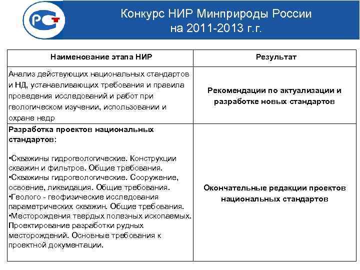 Конкурс НИР Минприроды России на 2011 -2013 г. г. Наименование этапа НИР Анализ действующих