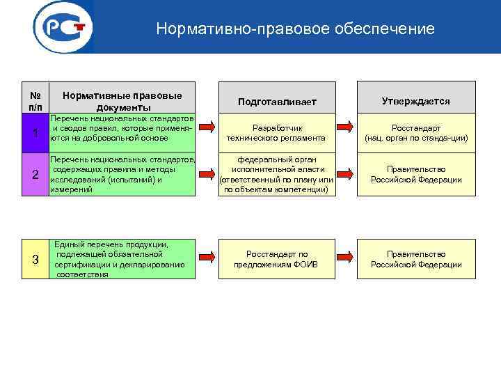 Нормативно-правовое обеспечение № п/п Нормативные правовые документы 1 2 3 Подготавливает Утверждается Перечень национальных