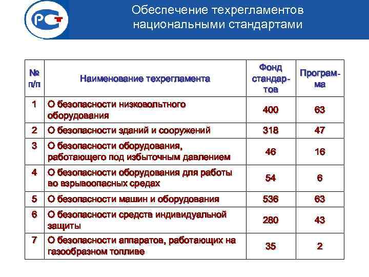 Обеспечение техрегламентов национальными стандартами № п/п Наименование техрегламента Фонд стандартов Программа 1 О безопасности