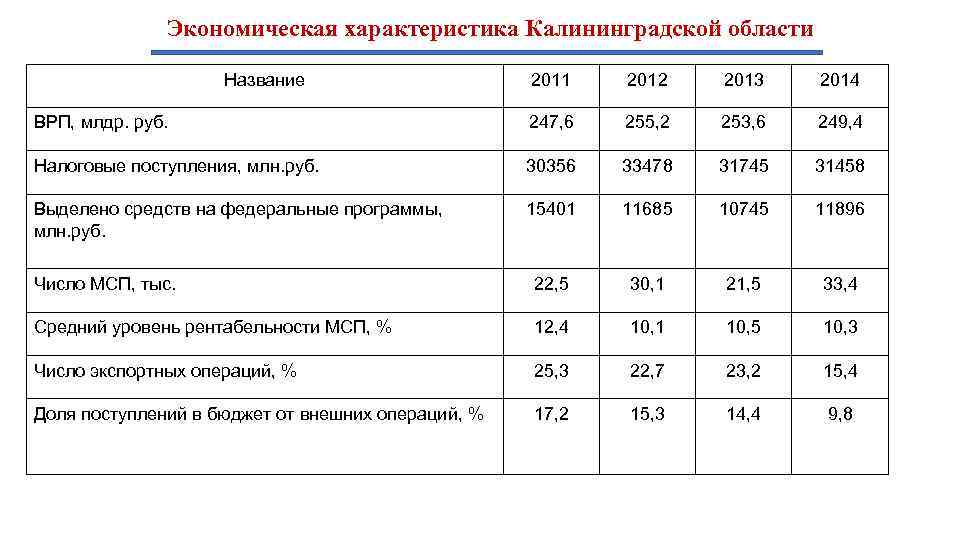 Экономическая характеристика Калининградской области Название 2011 2012 2013 2014 ВРП, млдр. руб. 247, 6