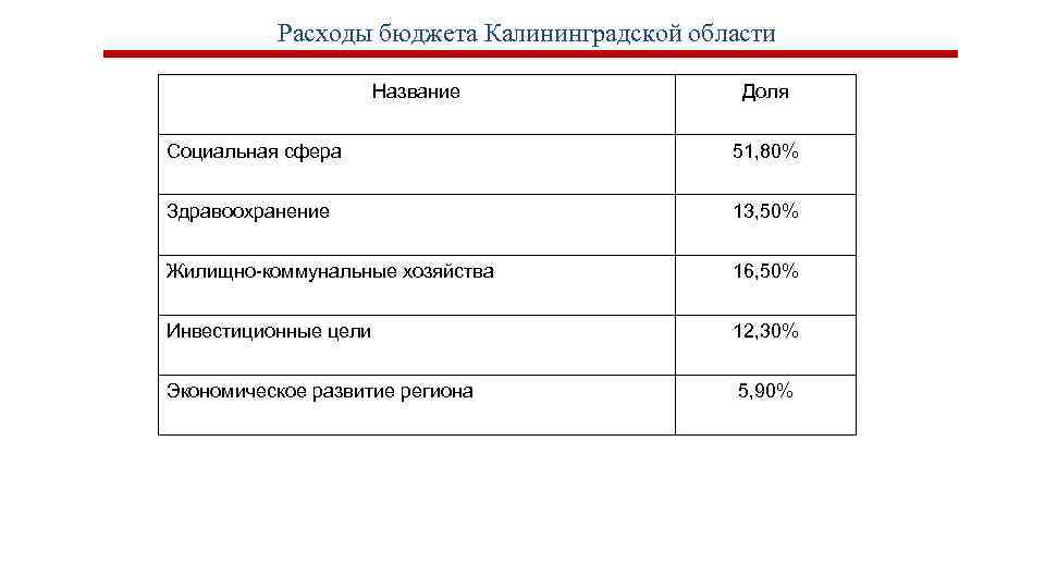 Расходы бюджета Калининградской области Название Доля Социальная сфера 51, 80% Здравоохранение 13, 50% Жилищно-коммунальные