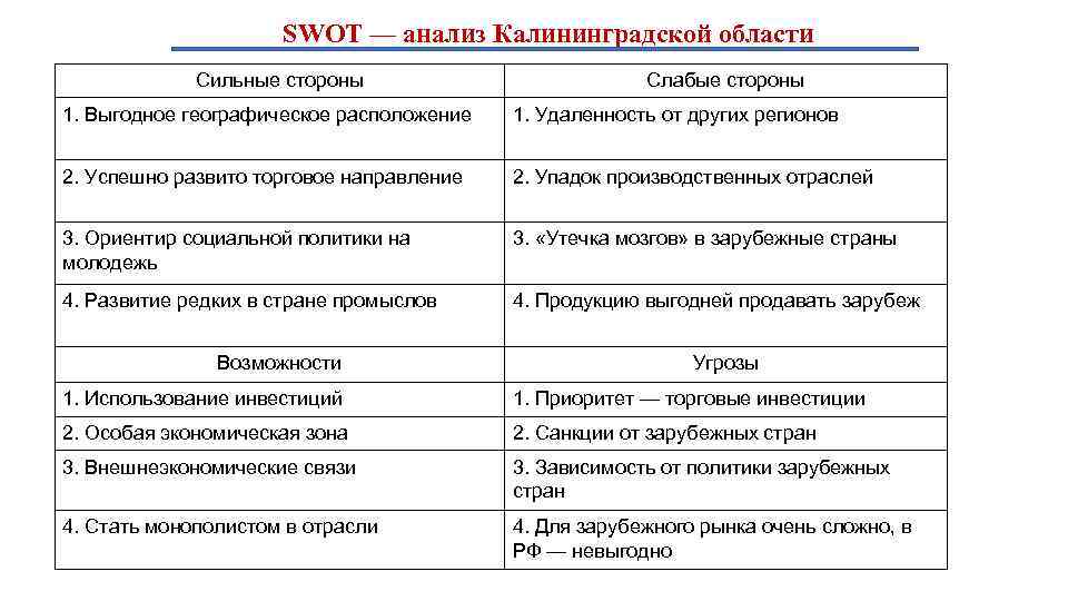 SWOT — анализ Калининградской области Сильные стороны Слабые стороны 1. Выгодное географическое расположение 1.