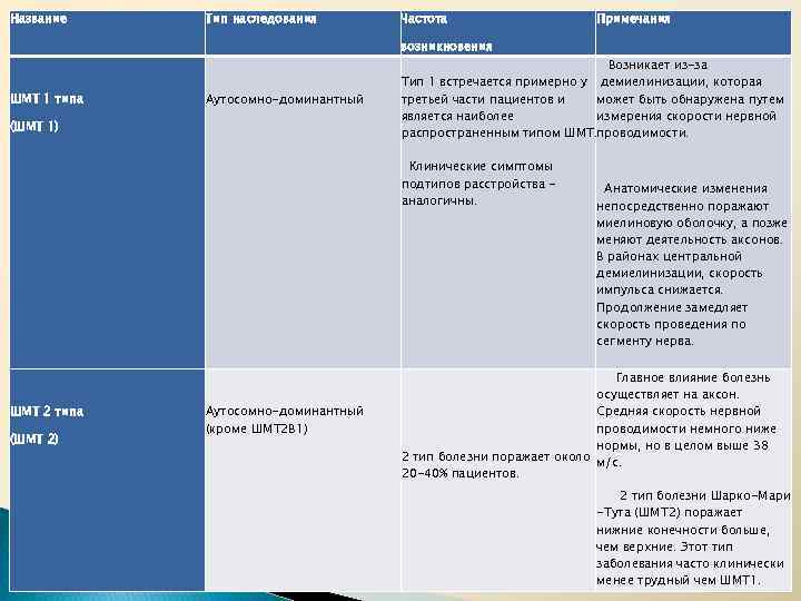 Название ШМТ 1 типа Тип наследования Аутосомно-доминантный (ШМТ 1) Частота возникновения Возникает из-за Тип