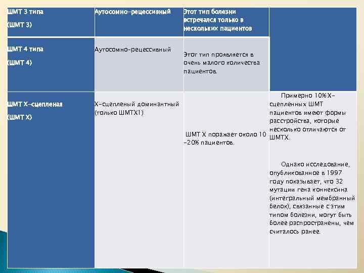 ШМТ 3 типа Аутосомно-рецессивный (ШМТ 3) ШМТ 4 типа (ШМТ 4) ШМТ Х-сцепленая (ШМТ