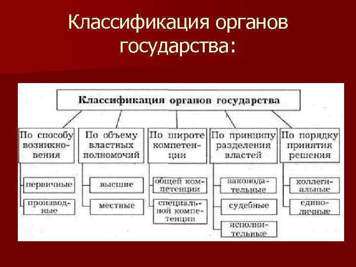 Классификация органов государства: 