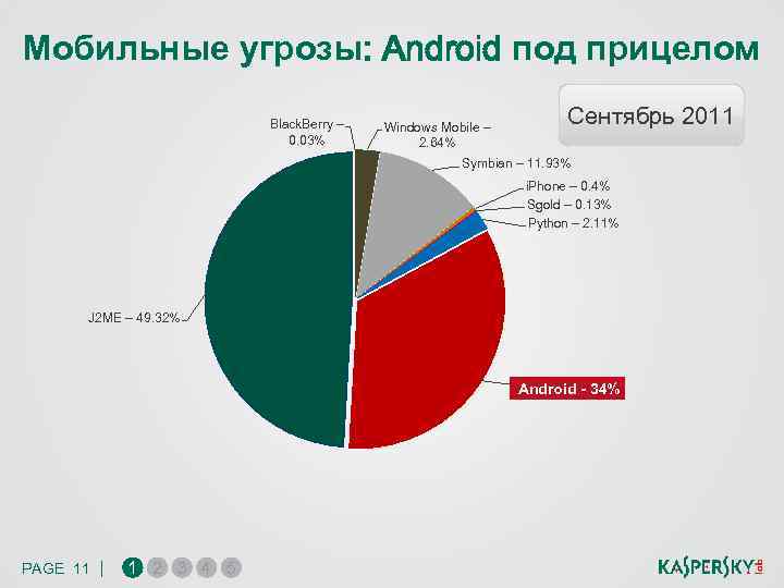 Мобильные угрозы: Android под прицелом Black. Berry – 0. 03% Windows Mobile – 2.